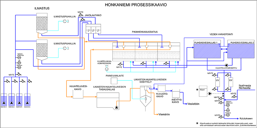 Honkaniemen-prosessikaavio_2015.png